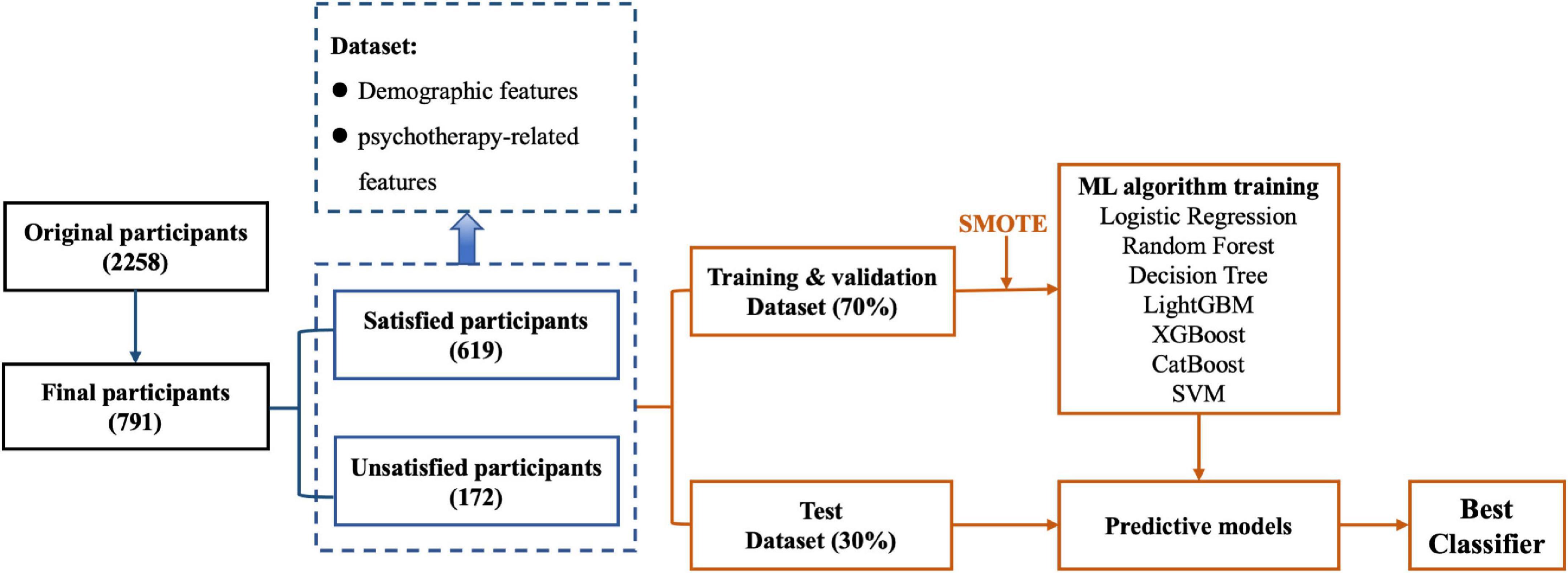 Prediction of Chinese clients’ satisfaction with psychotherapy by machine learning